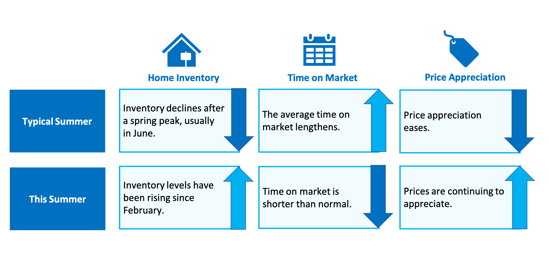 Home Inventory - Time On Market - Price Appreciation - KM Realty Group LLC, Chicago