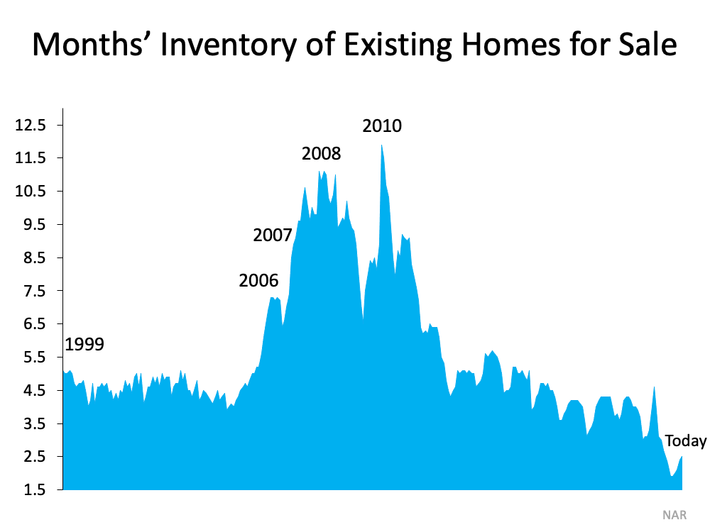 Month's Inventory of Existing Homes for Sale - KM Realty Group LLC, Chicago