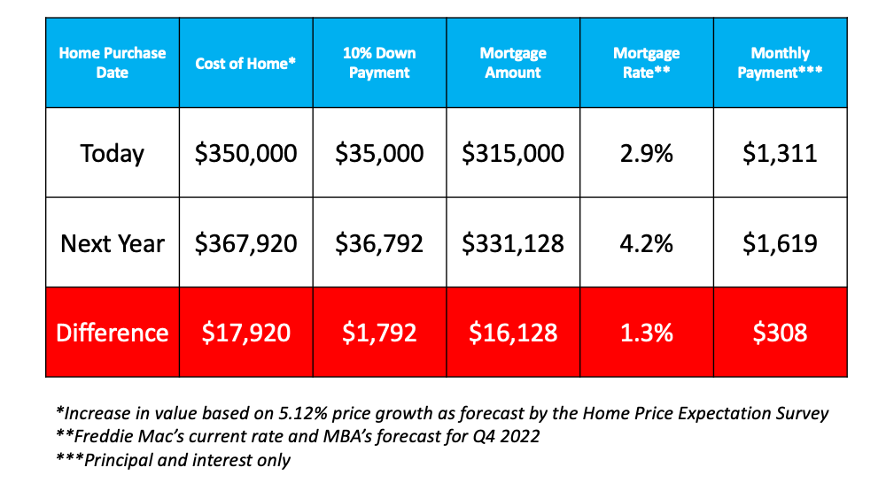 Fannie Mae released their Home Purchase Sentiment Index (HPSI). Following its release, the Buyer Biggest Concerns have surfaced.
Freddie Mac's Current rate and MBA's forecast by for Q4 2022 - KM Realty Group LLC, Chicago