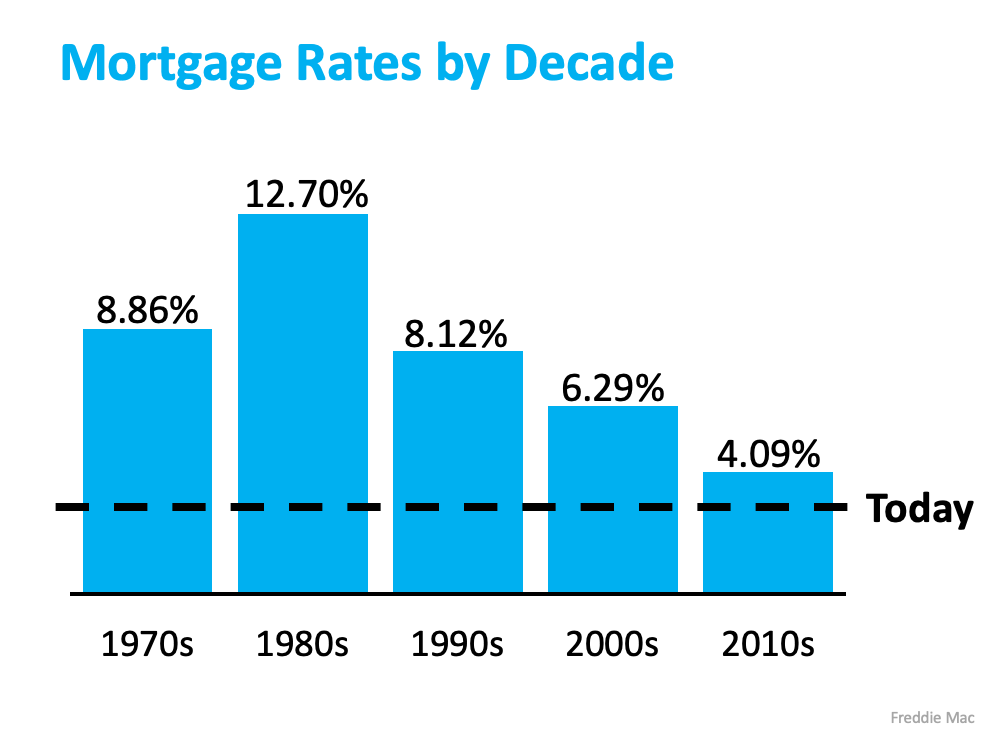 Mortgage rates by decade shows decreases to 4.09% today