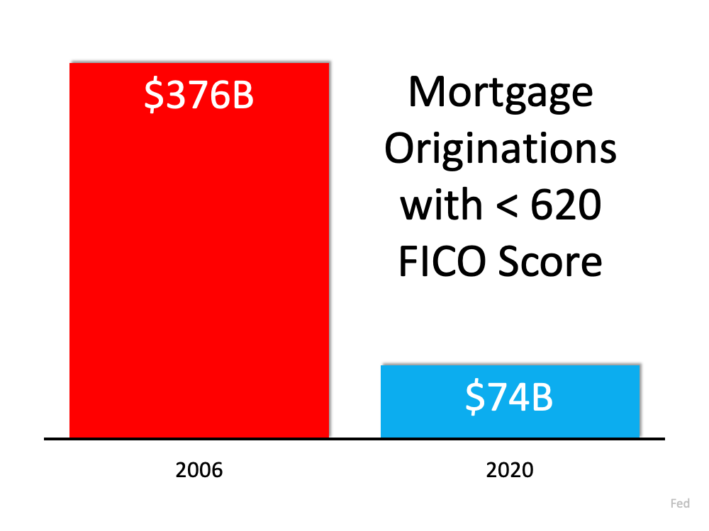 Mortgage Originations with < 620 FICO Score - KM Realty Group LLC, Chicago