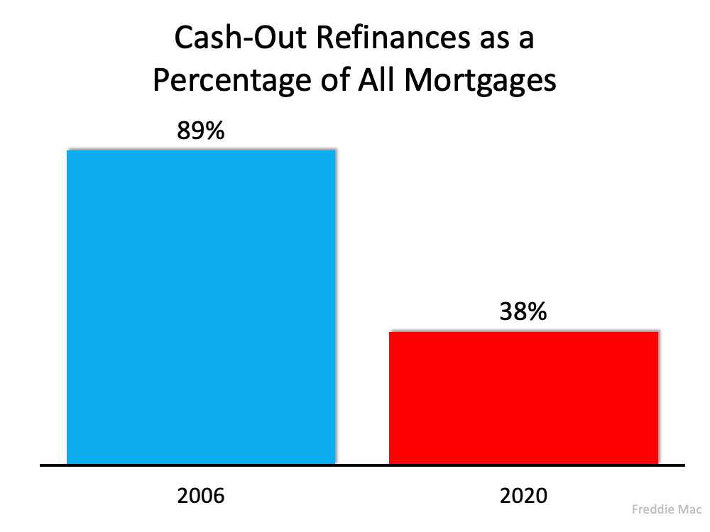 Cash-Out Refinances as a Percentage of All Mortgages - KM Realty Group LLC, Chiacgo