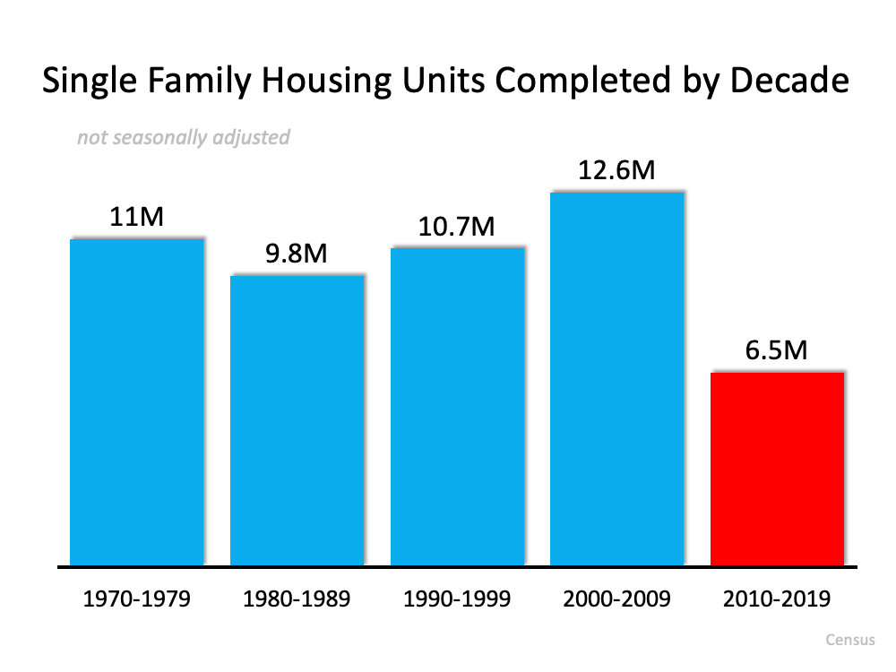 Single Family Housing Units Completed by Decade - KM Realty Group LLC, Chicago