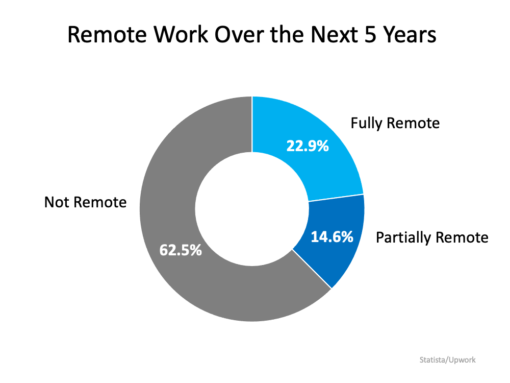 Remote Work Has Changed Our Home Needs. Is It Time for Your Home To Change, Too? - Remote Work Over the Next 5 Years - KM Realty Group LLC, Chicago