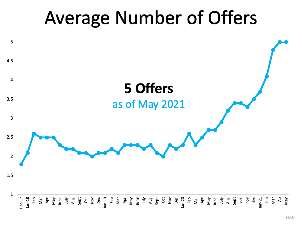 Average Number of Offers - KM Realty Group LLC, Chicago