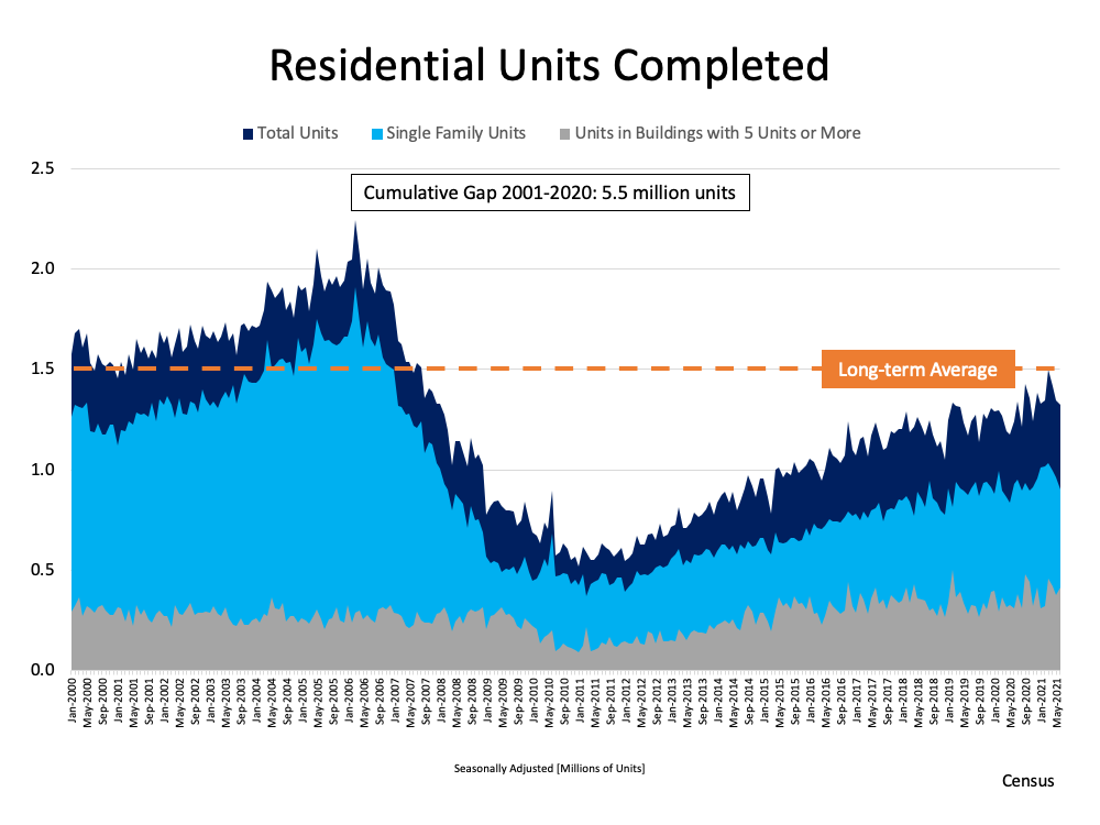 Residential Units Completed - KM Realty Group LLC, Chicago