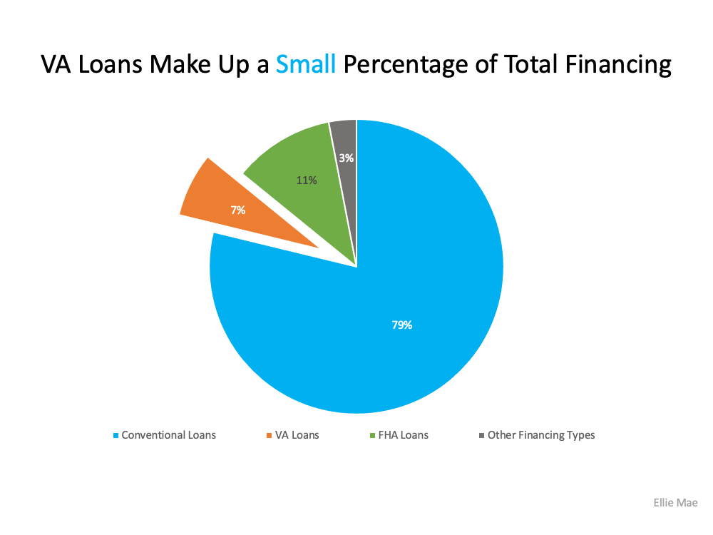 VA Loans Make Up a Small Percentage of Total Financing - KM Realty Group LLC, Chicago