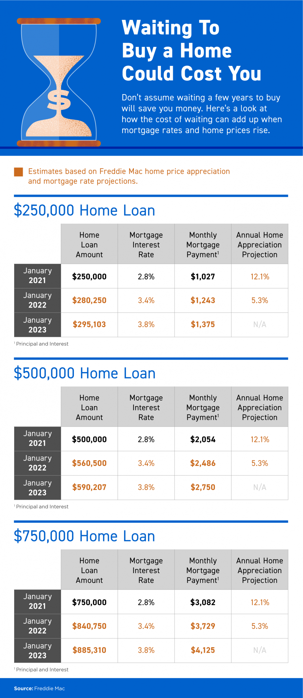 Waiting To Buy a Home Could Cost You [INFOGRAPHIC] | MyKCM