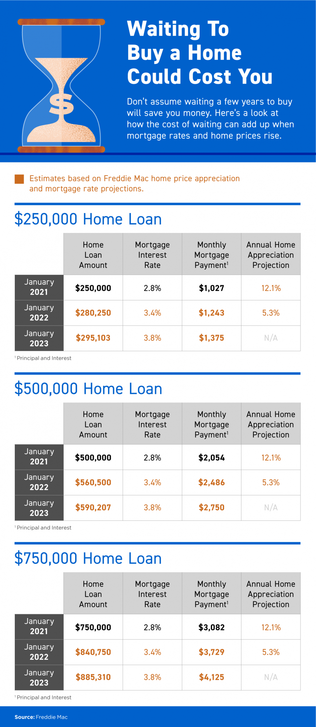 Waiting To Buy a Home Could Cost You [INFOGRAPHIC] | JV Real Estate
