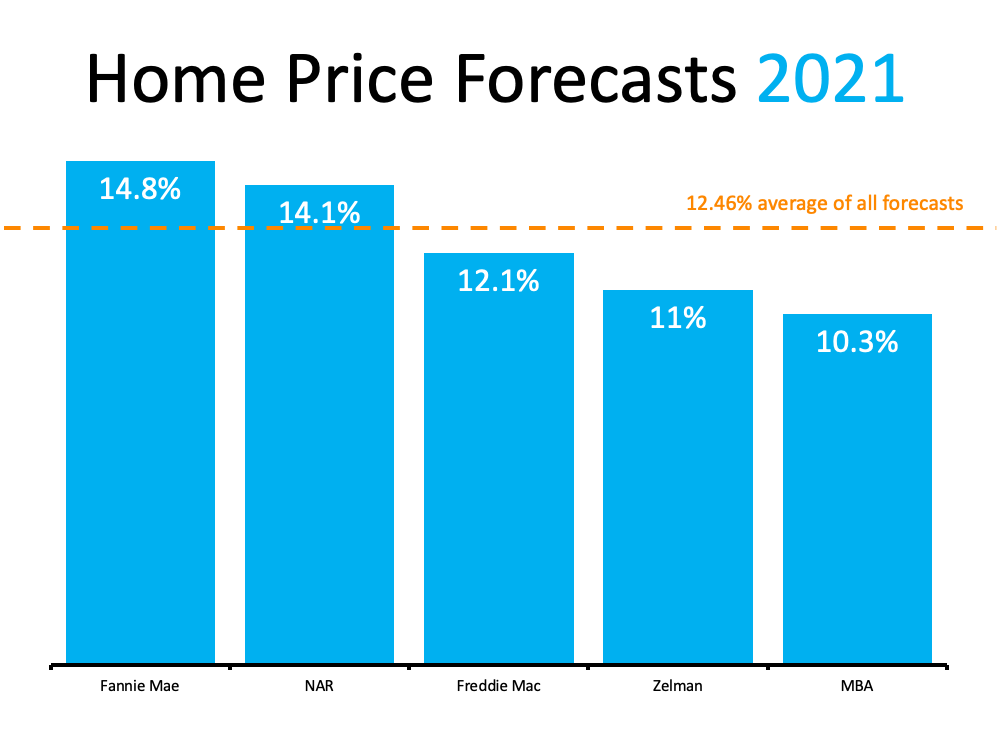 Home Price Projections show increase by multiple experts with avg being 12.46%