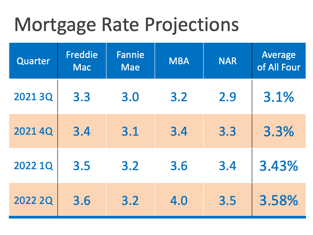 Mortgage rate projections from major experts all show increase through 2Q 2022 up to between 3.2 to 4.0