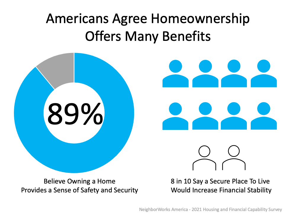 Americans Agree Homeownership Offers Many Benefits - KM Realty Group LLC, Chicago