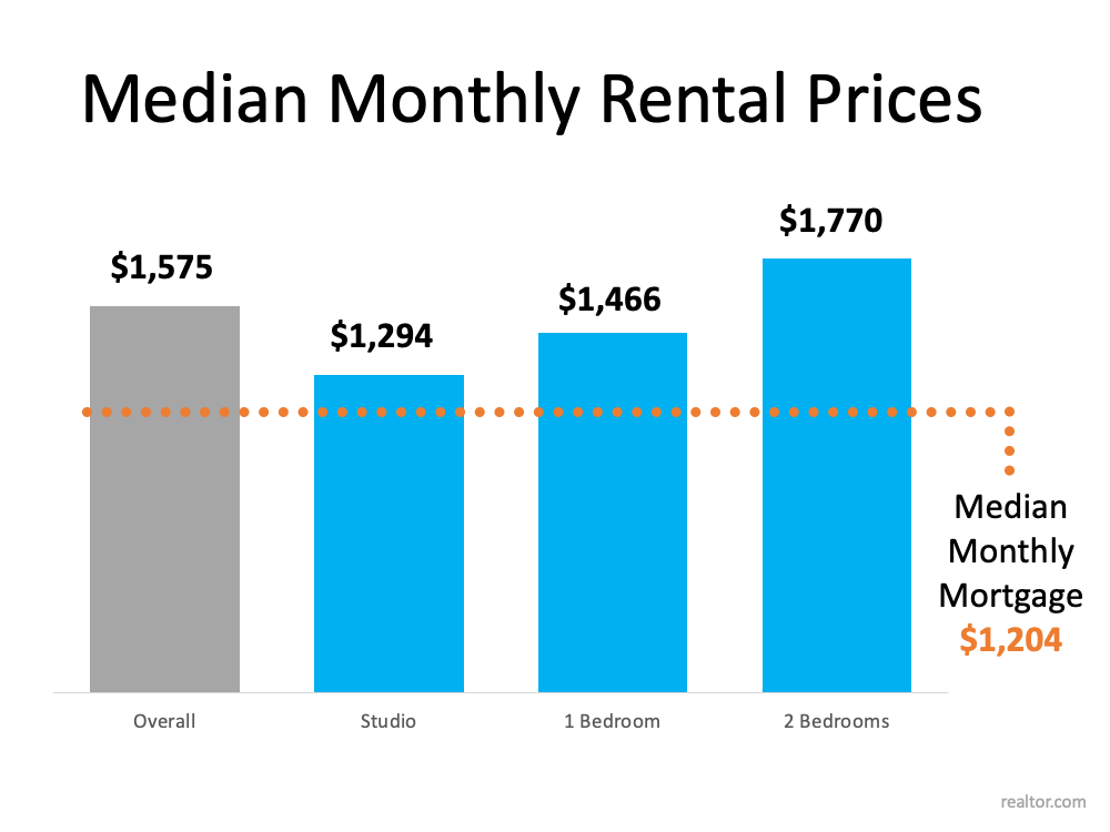 Median Monthly Rental Prices - KM Realty Group LLC, Chicago