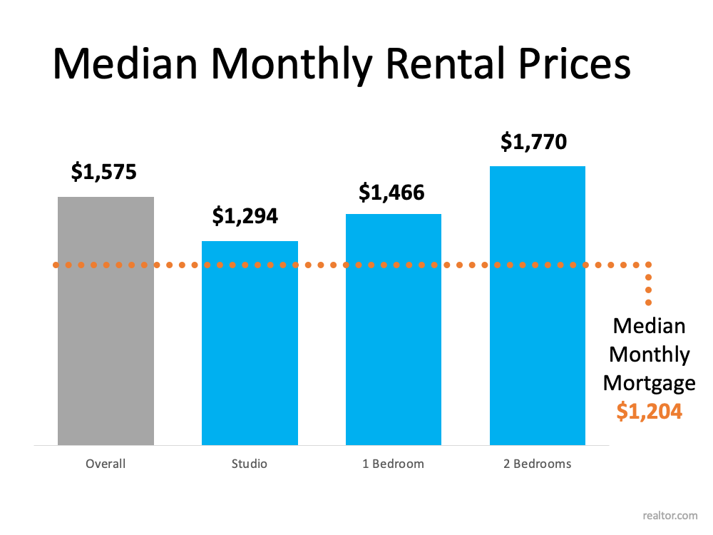 With Rents on the Rise – Is Now the Time To Buy? | MyKCM