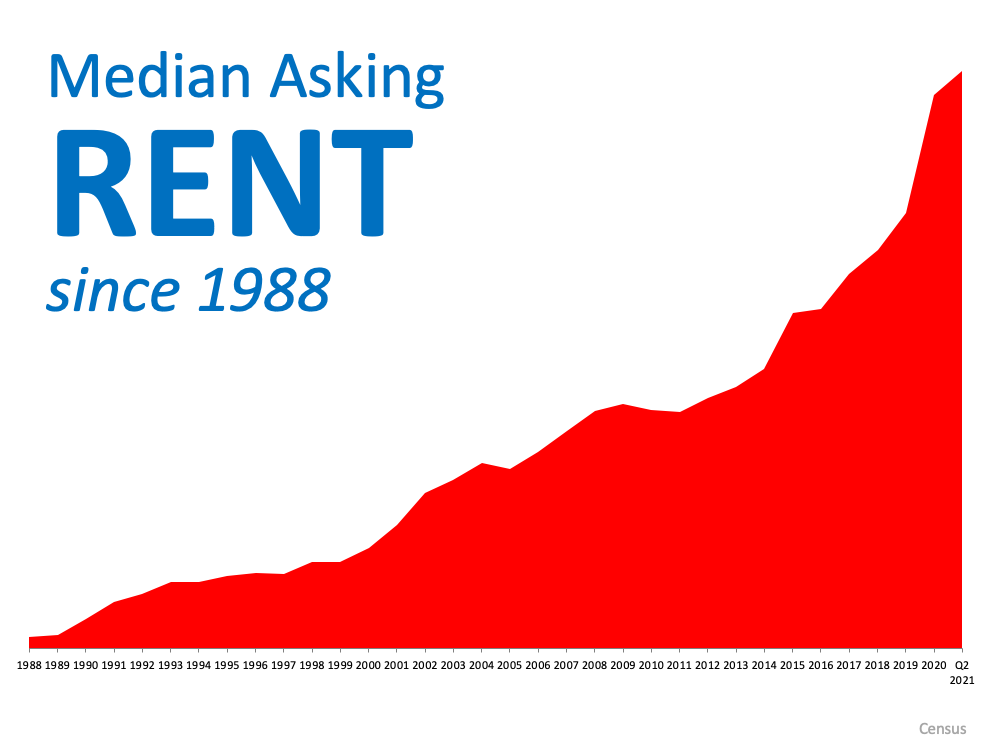 Median Asking Rent since 1988 - KM Realty Group LLC, Chicago