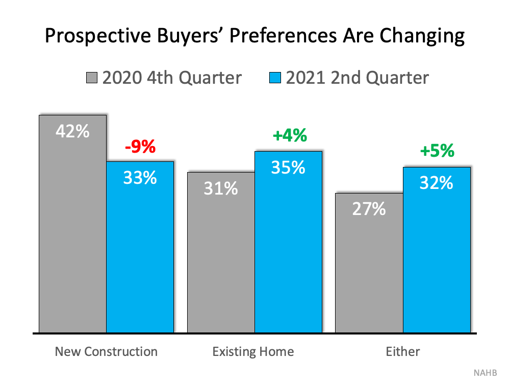 Prospective Buyers' Preferences Are Changing - KM Realty Group LLC,, Chicago