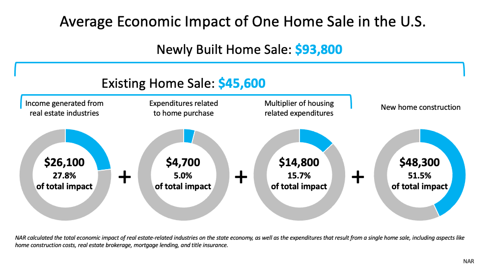 Average Economic impact of One Home Sale in the U.S. - KM Realty Group LLC, Chicago
