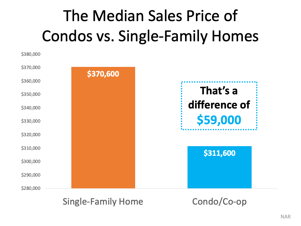 The Median Sales Price of Condos vs. Single-family Homes - Chicago Real Estate