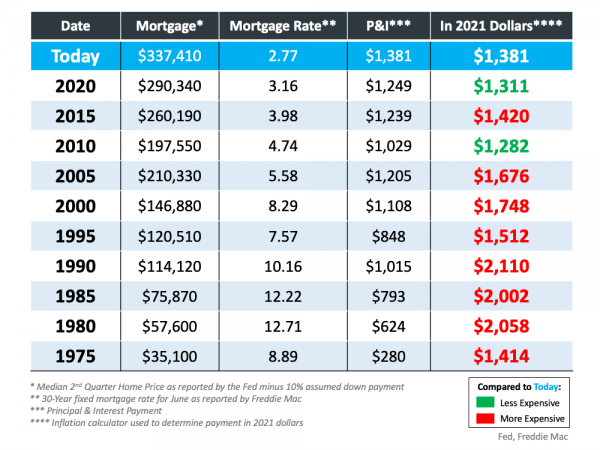 Are Houses Less Affordable Than They Were in Past Decades? - Real ...