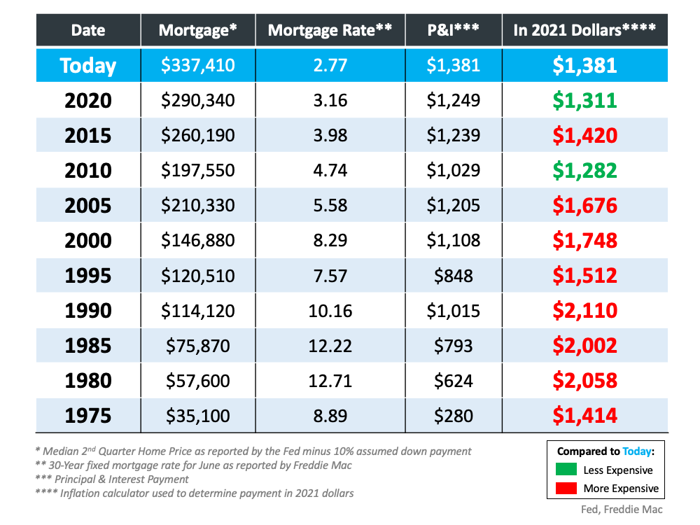 Are Houses Less Affordable Than They Were in Past Decades? | MyKCM