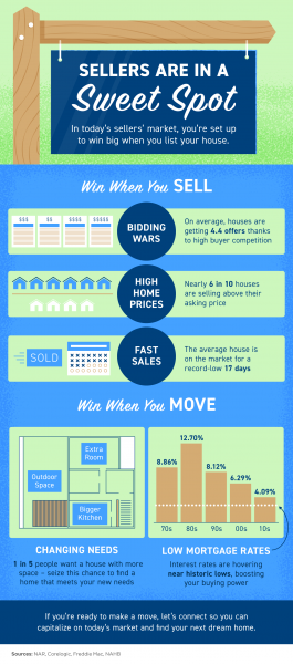 Sellers Are in a Sweet Spot [INFOGRAPHIC] | MyKCM
