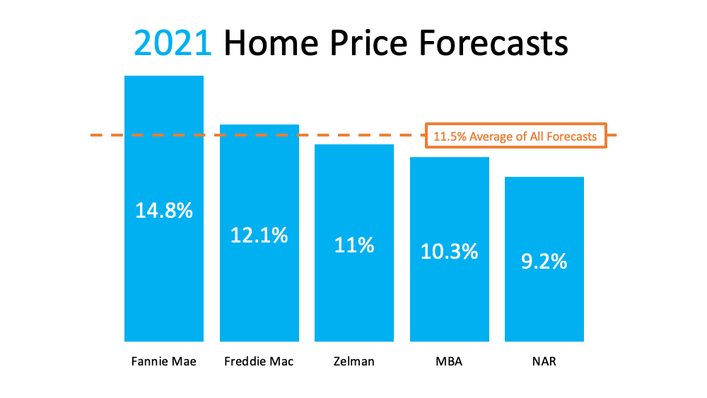 2021 Home Price Forecasts - KM Realty Group LLC, Chicago