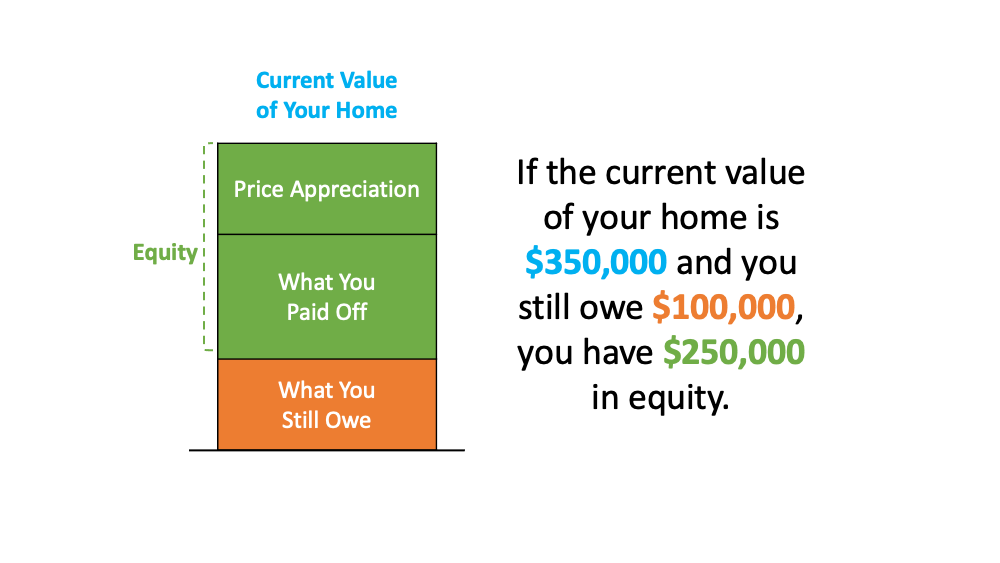 If the current value of your home is $350,000 and you still owe $100,000, you have $250,000 in equity - KM Realty Group LLC, Chicago