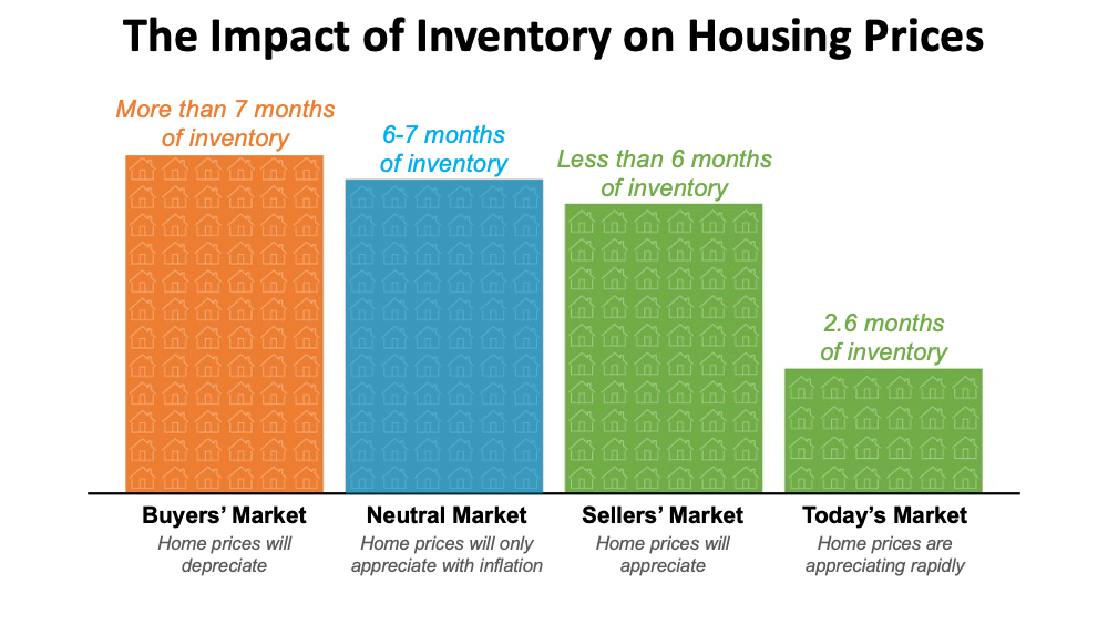 The Impact of Inventory on Housing Prices - KM Realty Group LLC, Chicago