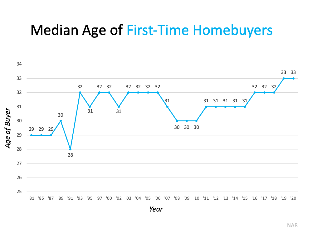 Median Age of First-Time Homebuyers - KM Realty Group LLC, Chicago