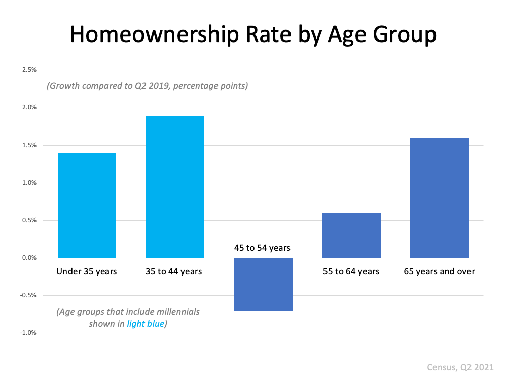 Homeownership rate by age group - KM Realty Group LLC, Chicago