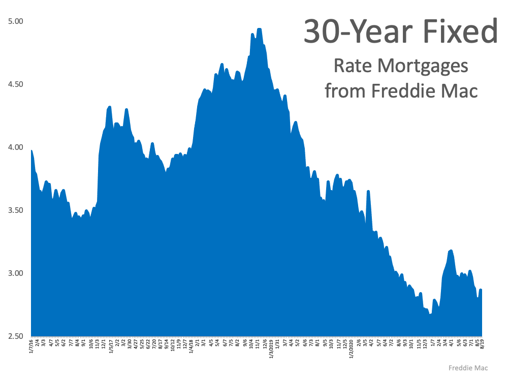 30-Year Fixed Rate Mortgages from Freddie Mac - KM Realty Group LLC, Chicago