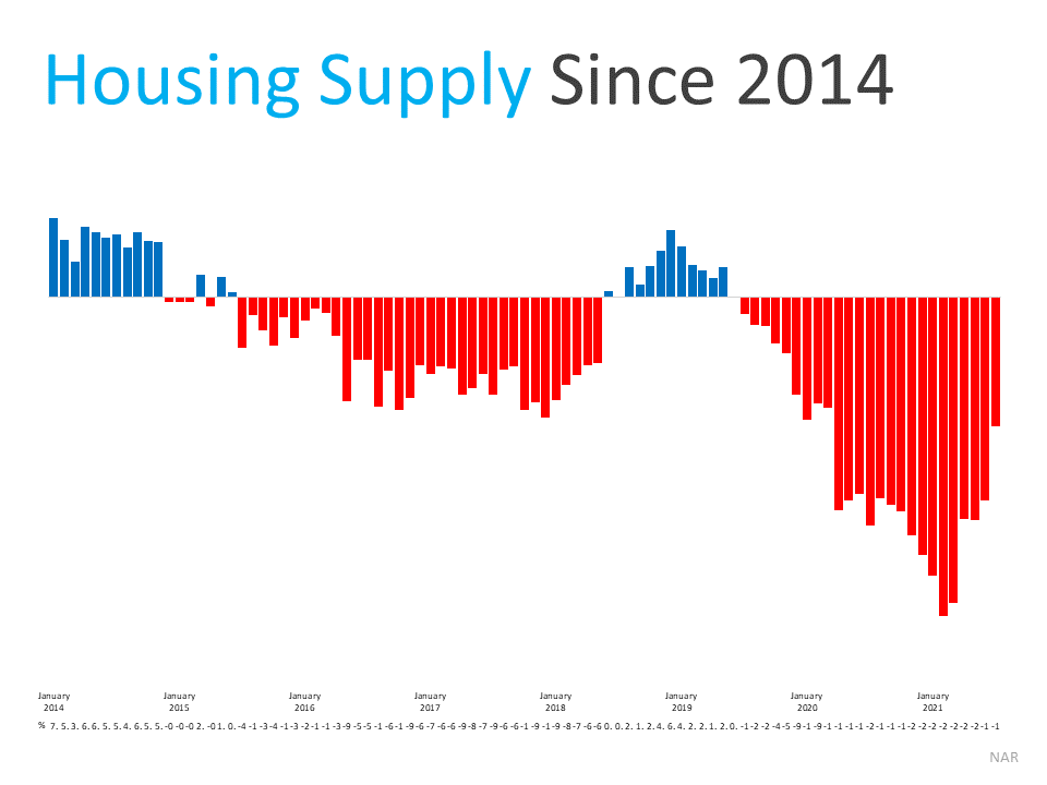 Housing Supply Since 2014 - KM Realty Group LLC, Chicago