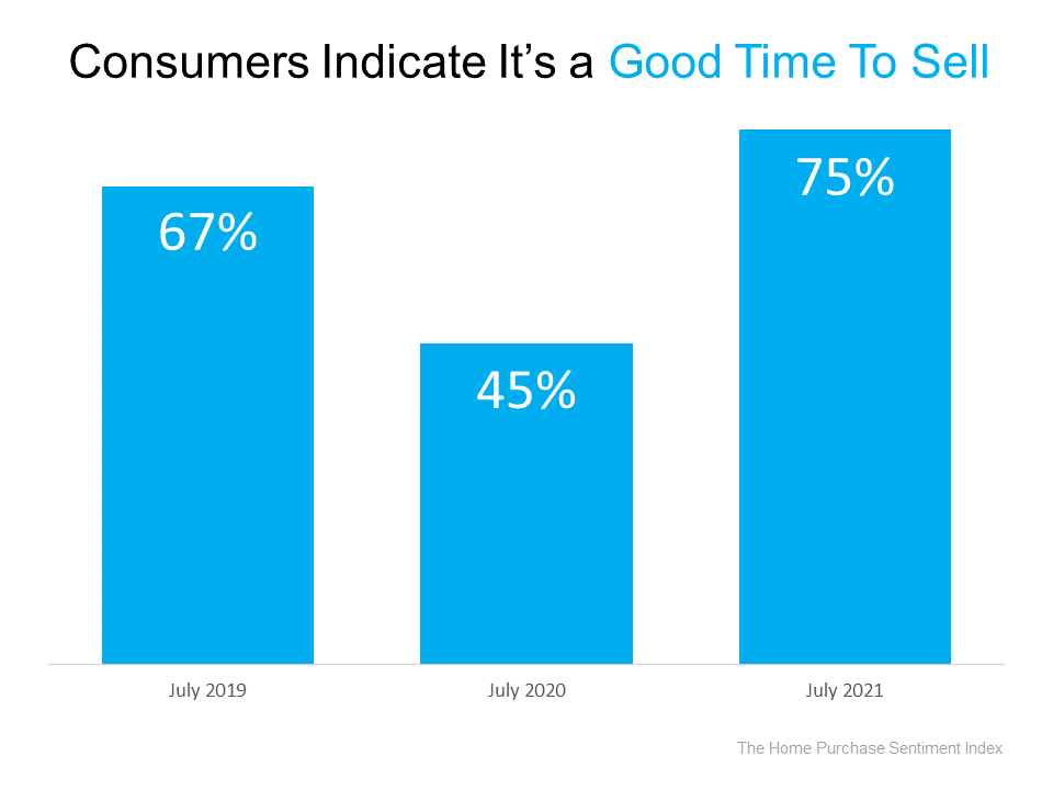 Consumer Indicate It's a Good Time To Sell - KM Realty Group LLC, Chicago