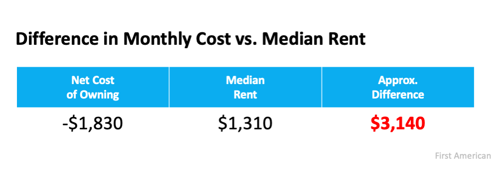 Difference in Monthly Cost vs. Median Rent - KM Realty Group LLC, Chicago