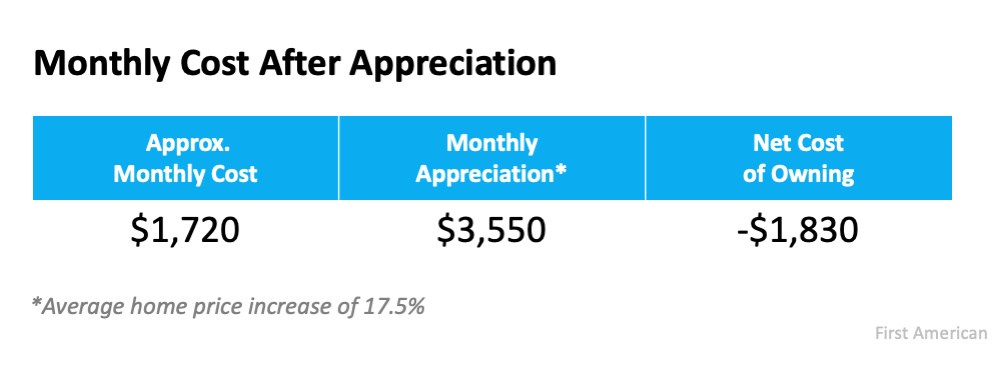 Monthly Cost After Appreciation - KM Realty Group LLC, Chicago