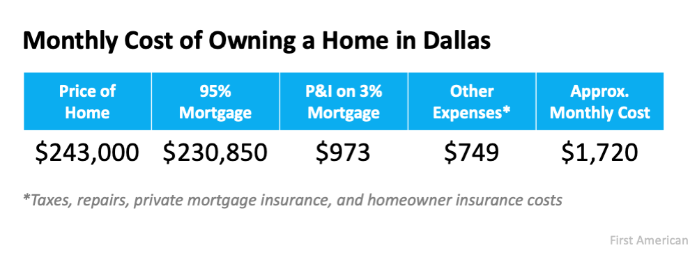 Monthly Cost of Owning a Home in Dallas - KM Realty Group LLC, Chicago