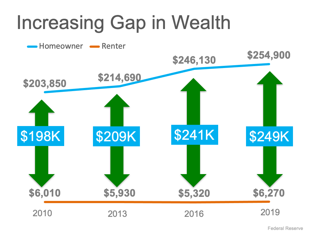 The Difference in Net Worth Between Homeowners and Renters Is Widening | MyKCM