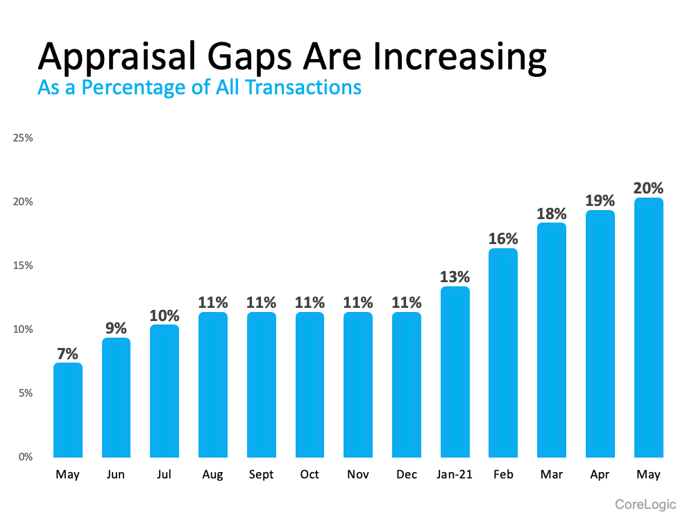 Appraisal Gaps Are Increasing - KM Realty Group LLC, Chicago