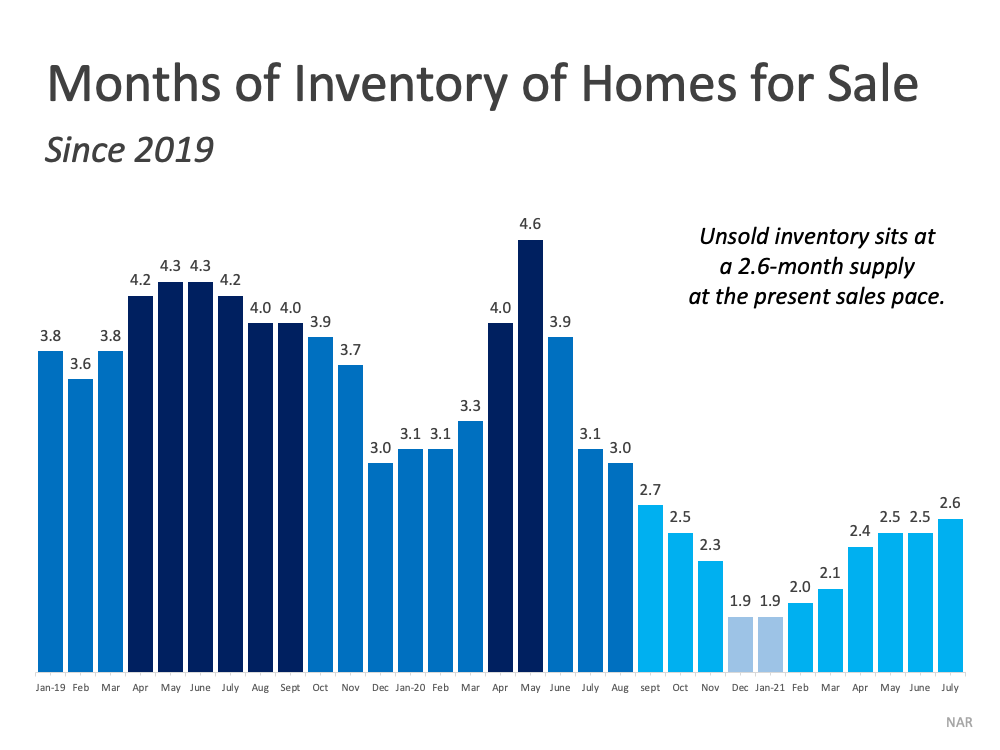 Months of inventory of homes for sale since 2019