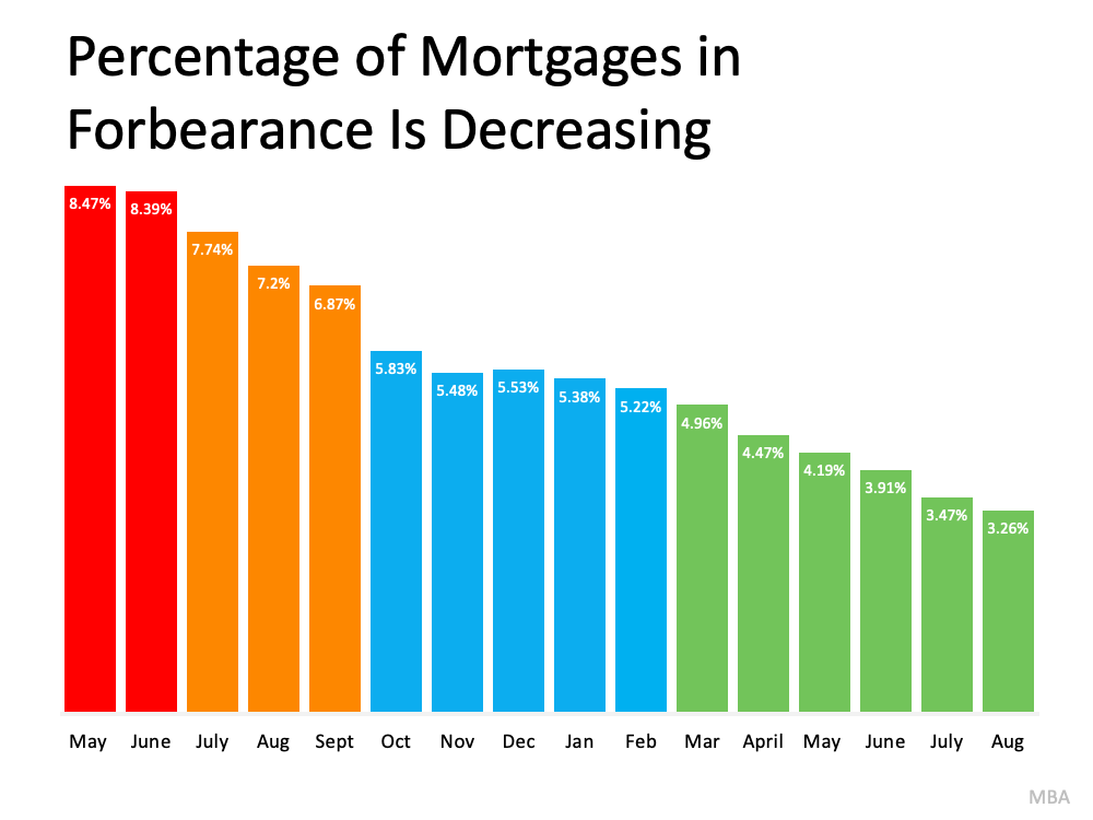 Percentage of Mortgages in Forbearance Is Decreasing - KM Realty Group LLC, Chicago