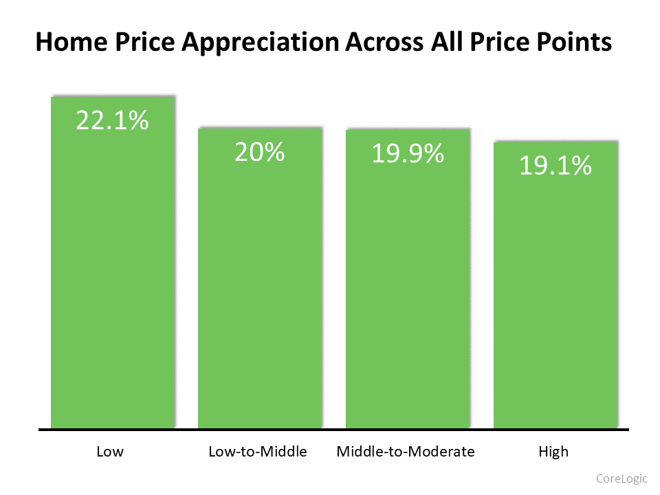 Increases Are Across Every Price Point - KM Realty Group LLC