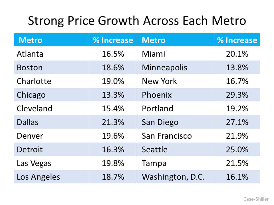 Home Price Appreciation Is Skyrocketing in 2021. What About 2022? | MyKCM