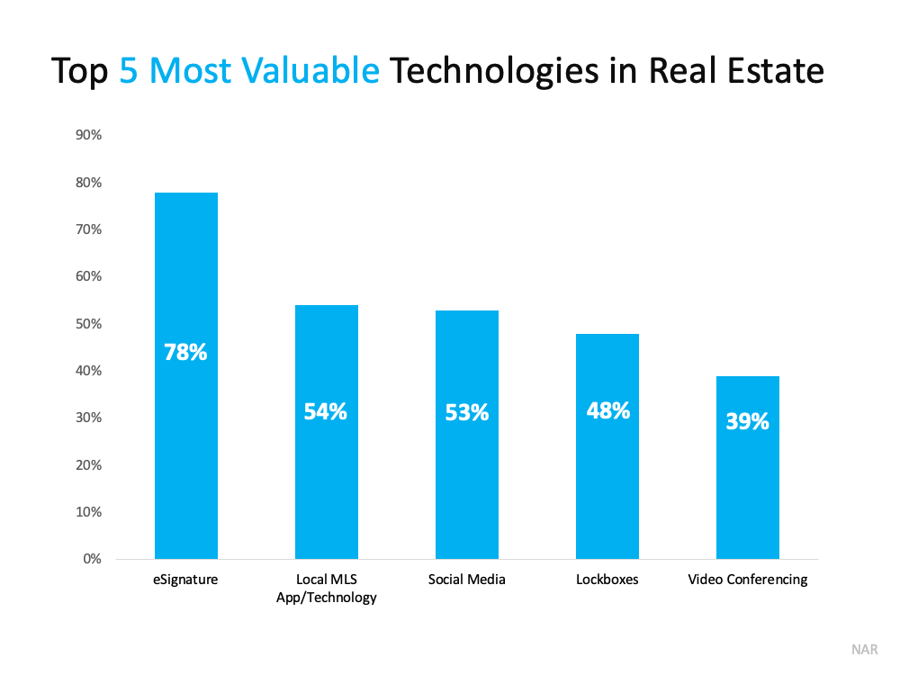 Top 5 Most Valuable technologies in Real Estate - KM Realty Group LLC