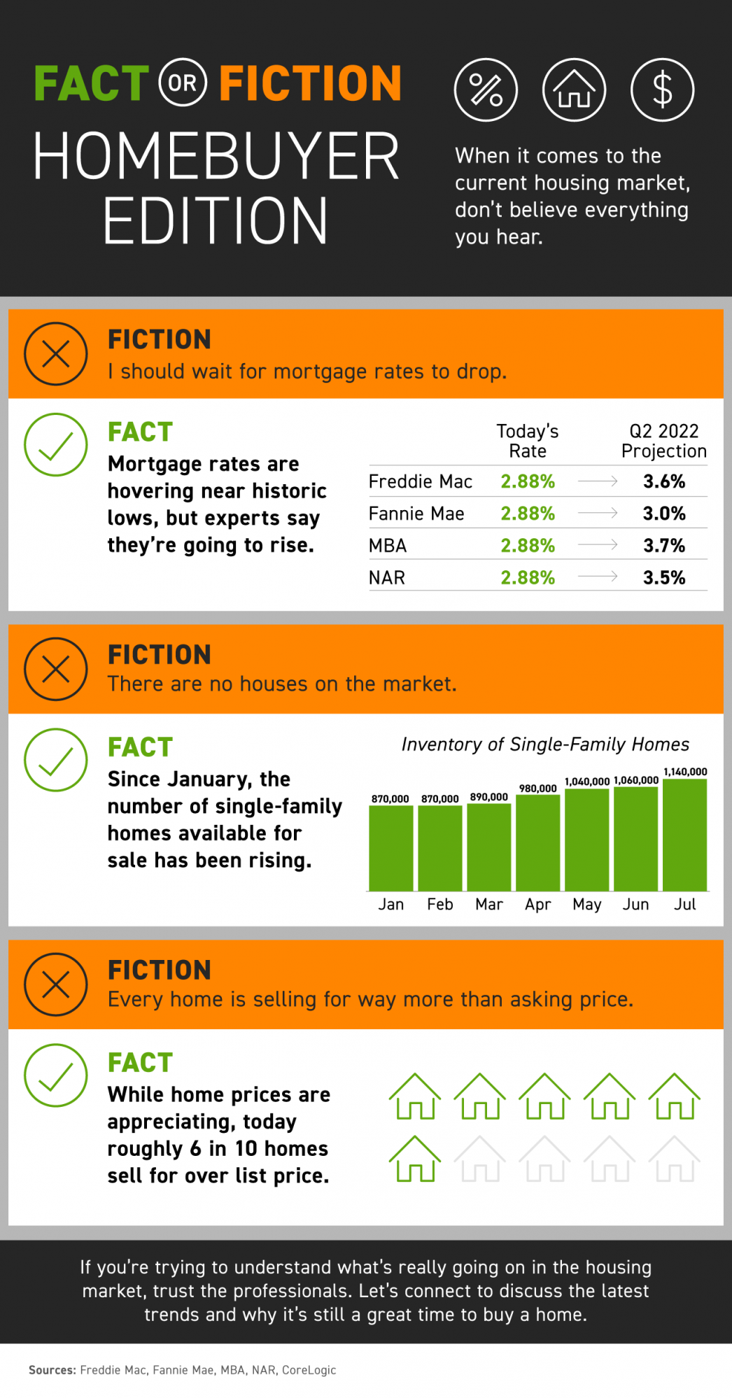 Fact or Fiction: Homebuyer Edition [INFOGRAPHIC] | MyKCM