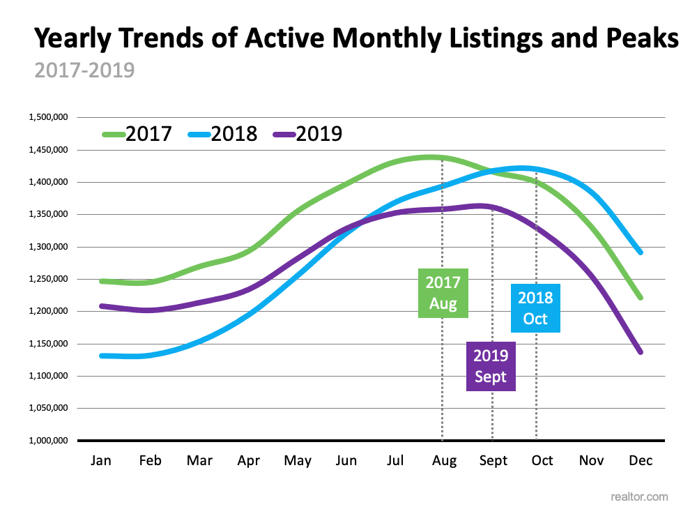 Yearly Trends of Active Monthly Listings and Peaks - KM Realty Group LLC, Chicago