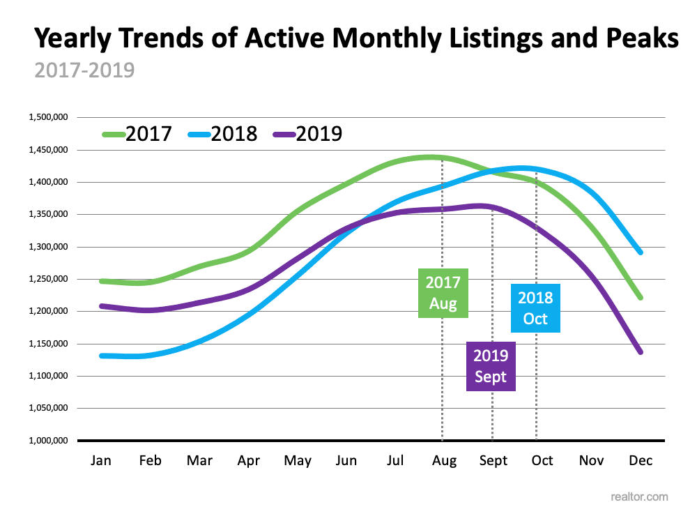 Is the Number of Homes for Sale Finally Growing? | MyKCM