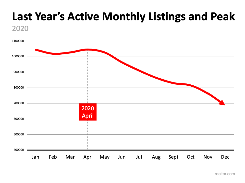 Last Year's Active Monthly Listings and Peak - KM Realty Group LLC, Chicago