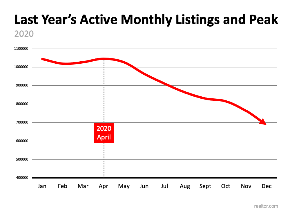 Is the Number of Homes for Sale Finally Growing? | MyKCM