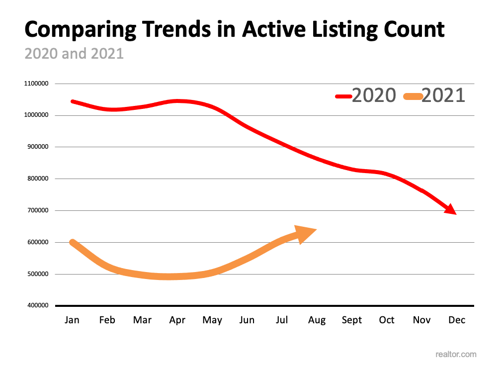 Comparing Trends in Active Listing Count - KM Realty Group LLC, Chicago