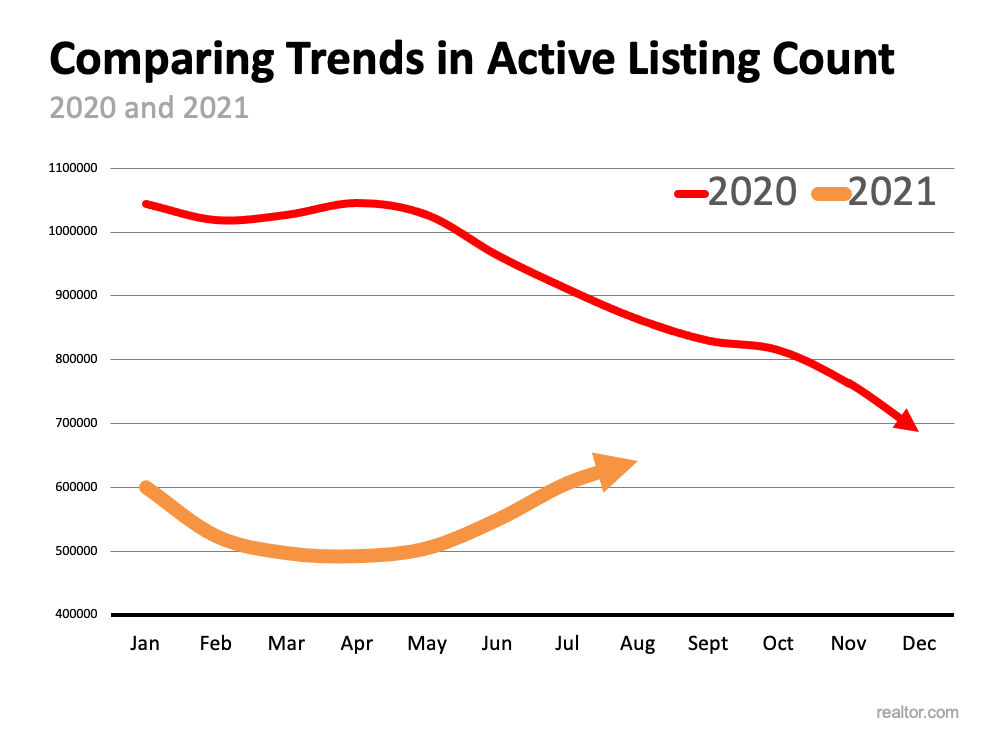 Is the Number of Homes for Sale Finally Growing? | MyKCM